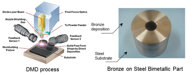 Additive Manufacturing of Bronze on Steel Bimetallic parts