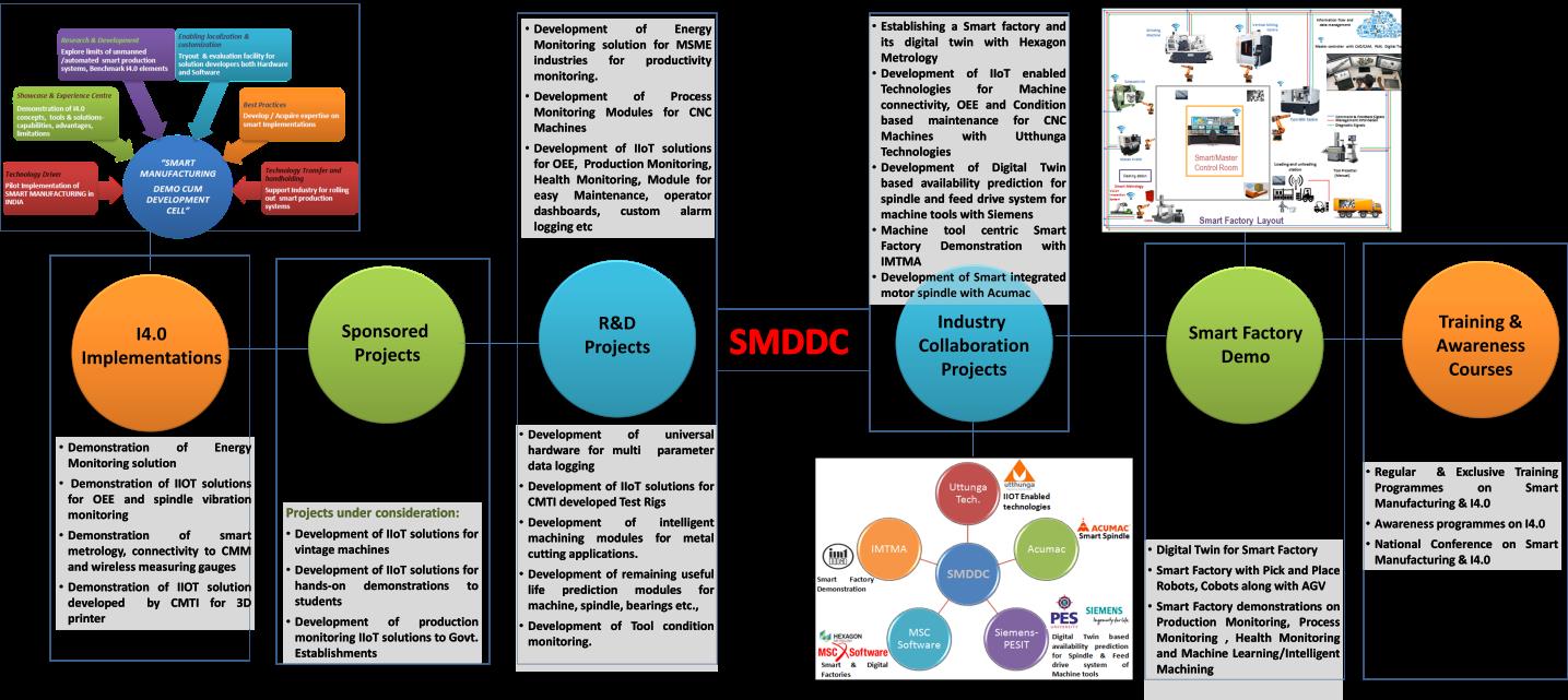 SMDDC chart